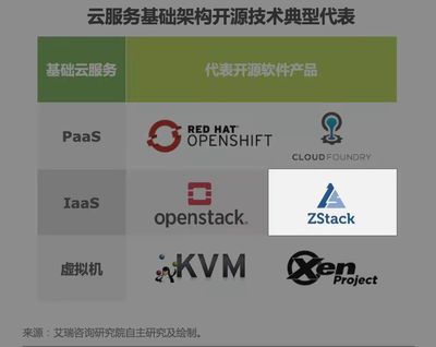 ZStack入選《2022年中國(guó)開源軟件產(chǎn)業(yè)研究報(bào)告》 