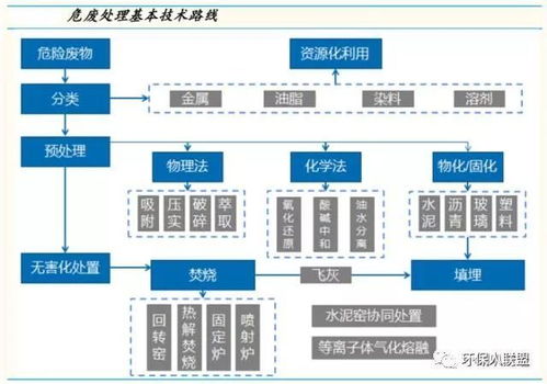 危廢新時代 環(huán)保公司如何借助基礎軟件服務脫穎而出