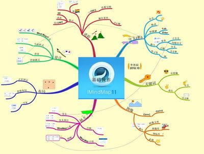 思維導(dǎo)圖三大軟件 XMind、MindManager、iMindMap 基礎(chǔ)操作與應(yīng)用服務(wù)全解析