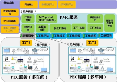 MES多工廠模型深度探討（下）—— 模型構建與蘇州點邁軟件系統的基礎軟件服務實踐